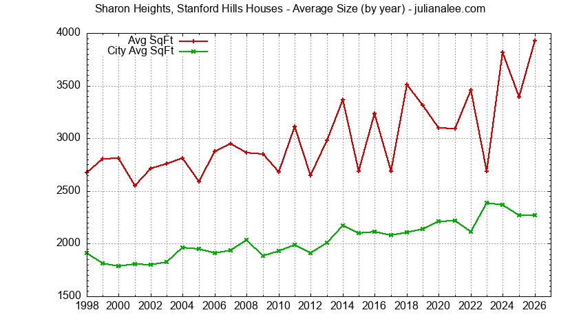 Graph of the Yearly Average Size of Sharon Heights, Stanford Hills vs. Menlo Park Houses Sold