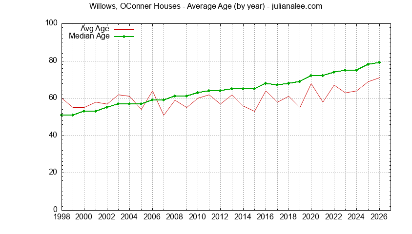 Graph of the Yearly Average Age of Willows, OConner Houses Sold