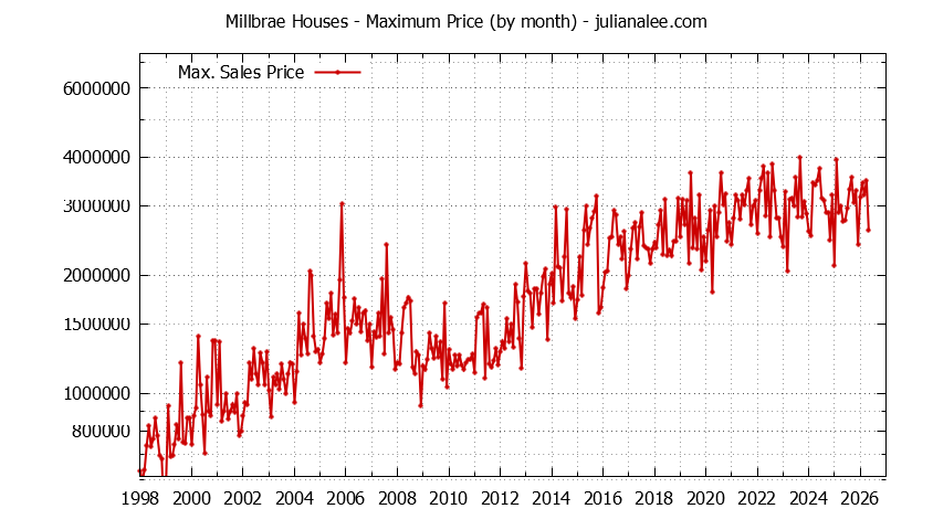 Graph of the Monthly Maximum Price of Millbrae Houses - Millbrae Real Estate Trends