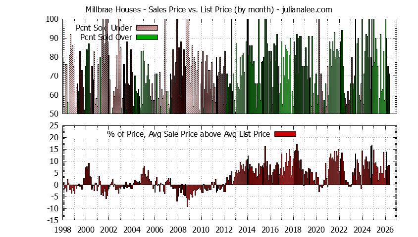 Graph of the Monthly Average Sales Price vs. List Price for Millbrae Houses - Millbrae Real Estate Trends