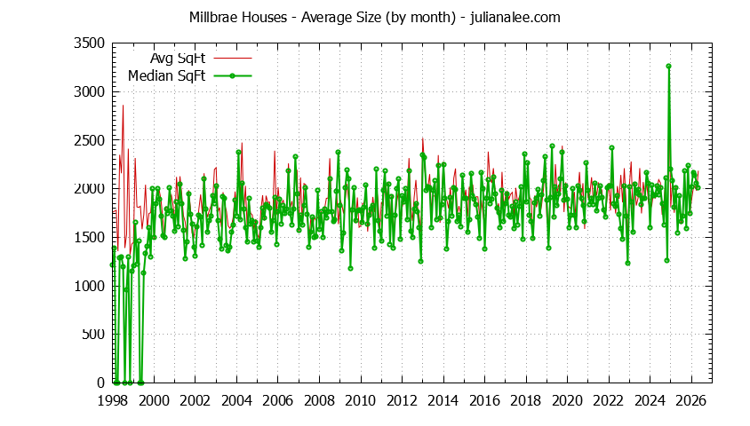 Graph of the Monthly Average Size of Millbrae Houses Sold - Millbrae Real Estate Trends