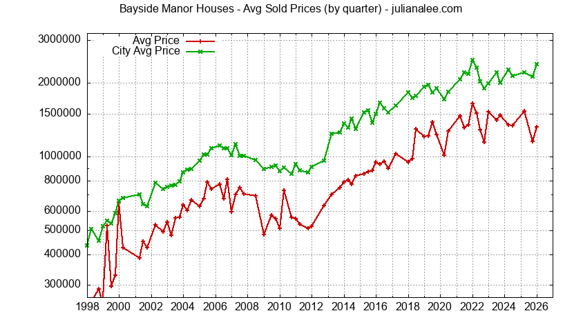 Graph of the Quarterly Median and Average Price of Bayside Manor Houses Sold