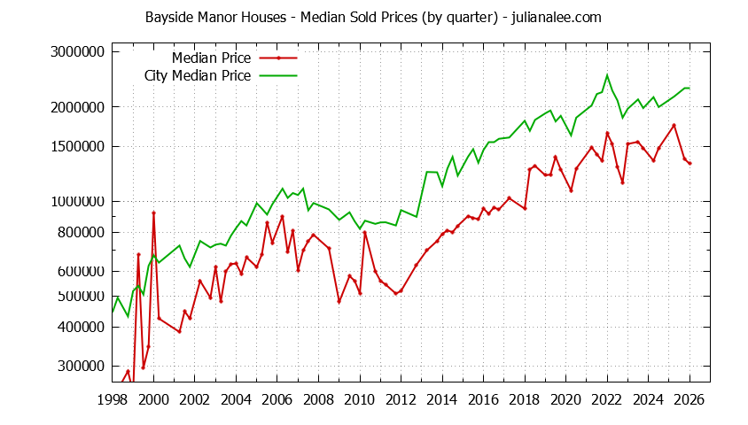 Quarterly Median Price of a Bayside Manor Home