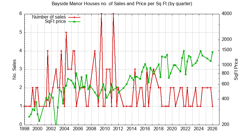 Graph of the Quarterly Number of Bayside Manor Houses Sold