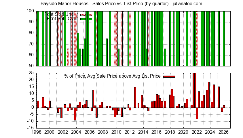 Graph of the Quarterly Average Sales Price vs. List Price for Bayside Manor Houses Sold