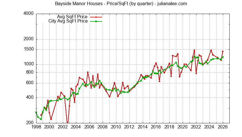 Graph of the Quarterly Average Price Per Square Foot for Bayside Manor Houses Sold