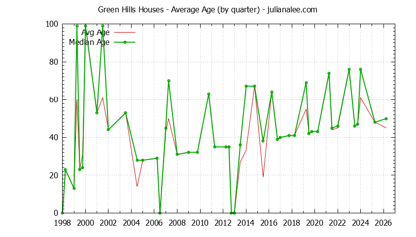 Quarterly Average Age of Green Hills Houses Sold Graph of the Quarterly Average Age of Green Hills Houses Sold