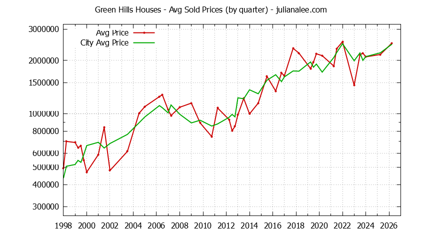 Quarterly Average Price of a Green Hills Home Quarterly Average Price of a Green Hills Home