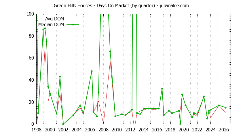 Quarterly Average Days On Market for Green Hills Houses Sold Graph of the Quarterly Average Days On Market for Green Hills Houses Sold