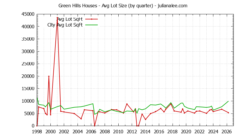 Quarterly Average Lot Size of Green Hills vs. Millbrae Houses Sold Graph of the Quarterly Average Lot Size of Green Hills vs. Millbrae Houses Sold