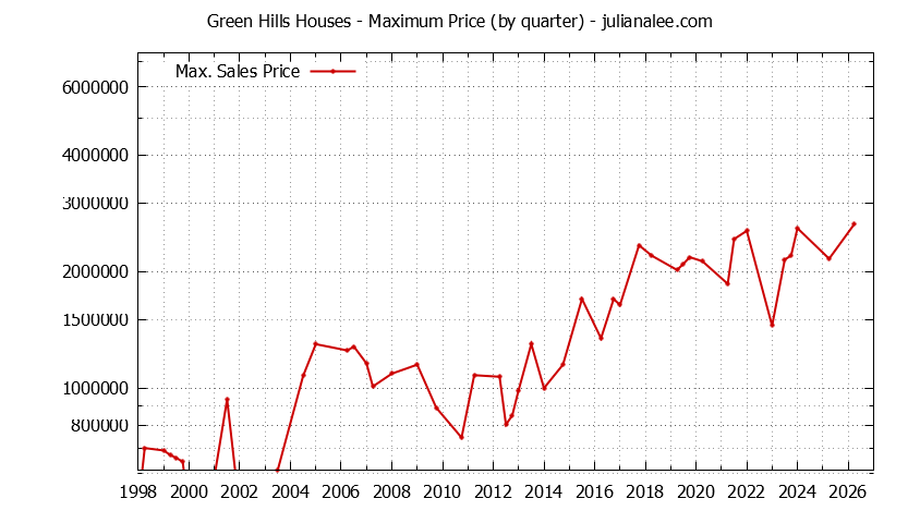 Quarterly Maximum Price for Green Hills Houses Sold Graph of the Quarterly Maximum Price for Green Hills Houses Sold
