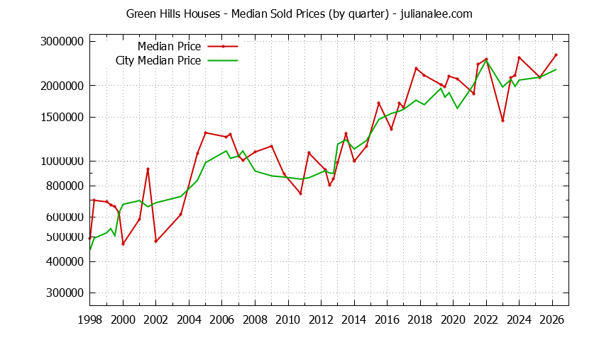 Quarterly Median Price of a Green Hills Home Quarterly Median Price of a Green Hills Home