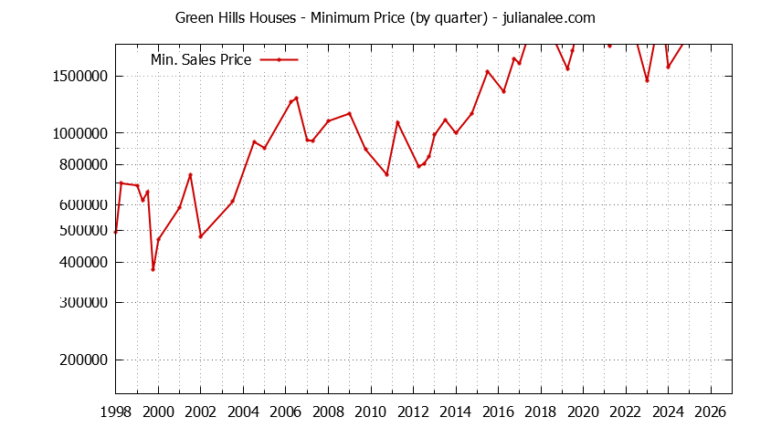 Quarterly Minimum Price of Green Hills Houses Sold Graph of the Quarterly Minimum Price for Green Hills Houses Sold