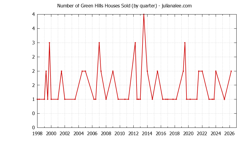 Quarterly Number of Green Hills Houses Sold Graph of the Quarterly Number of Green Hills Houses Sold