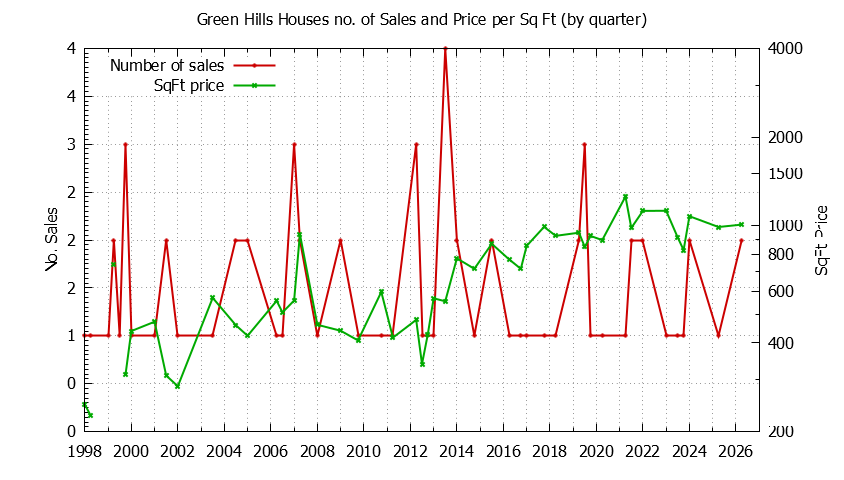 Quarterly Number of Sales vs. Price Per SqFt for Green Hills Houses Sold Graph of the Quarterly Number of Sales vs. Price Per SqFt for Green Hills Houes Sold