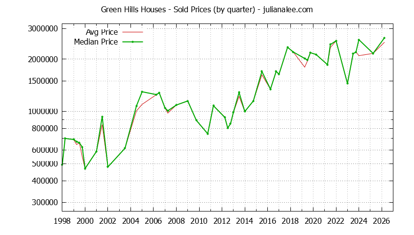 Quarterly Median and Average Price of a Green Hills Home Quarterly Median and Average Price of a Green Hills Home