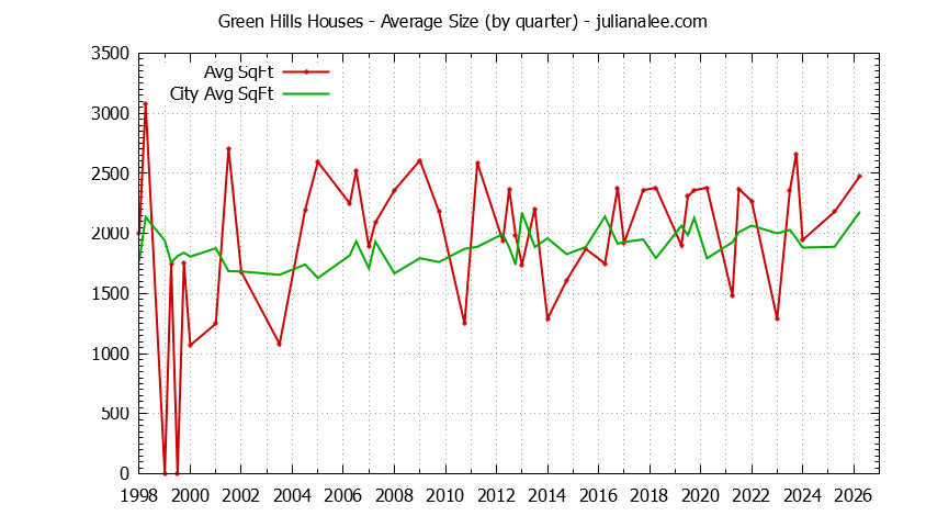 Quarterly Average Size of Green Hills vs. Millbrae Houses Sold Graph of the Quarterly Average Size of Green Hills vs. Millbrae Houses Sold