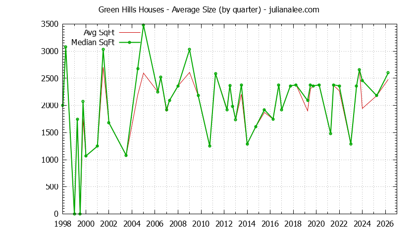 Quarterly Average Size of Green Hills Houses Sold Graph of the Quarterly Average Size of Green Hills Houses Sold