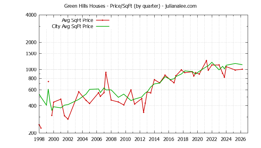 Quarterly Average Price Per Square Foot for Green Hills & Millbrae Houses Sold Graph of the Quarterly Average Price Per Square Foot for Green Hills & Millbrae Homes