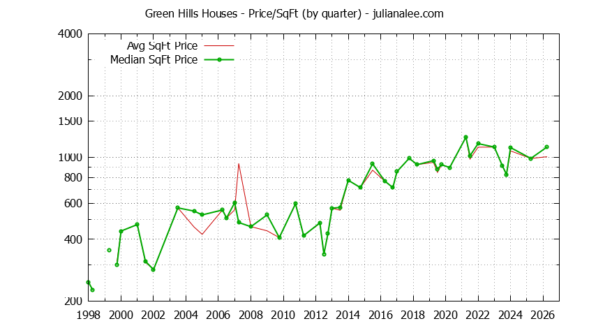Monthly Average Price Per Square Foot for Millbrae Houses Sold Graph of the Average Quarterly Price Per Square Foot for Green Hills & Millbrae Homes