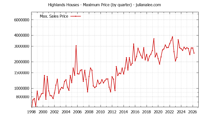 Graph of the Quarterly Maximum Price for Highlands Houses Sold