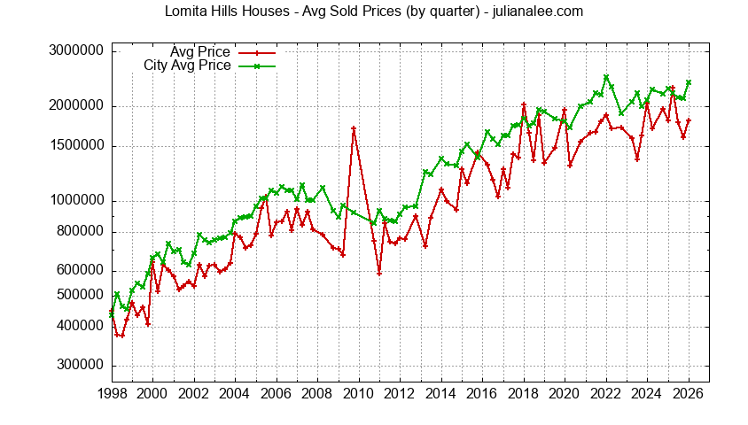 Quarterly Average Price of a Lomita Hills Home