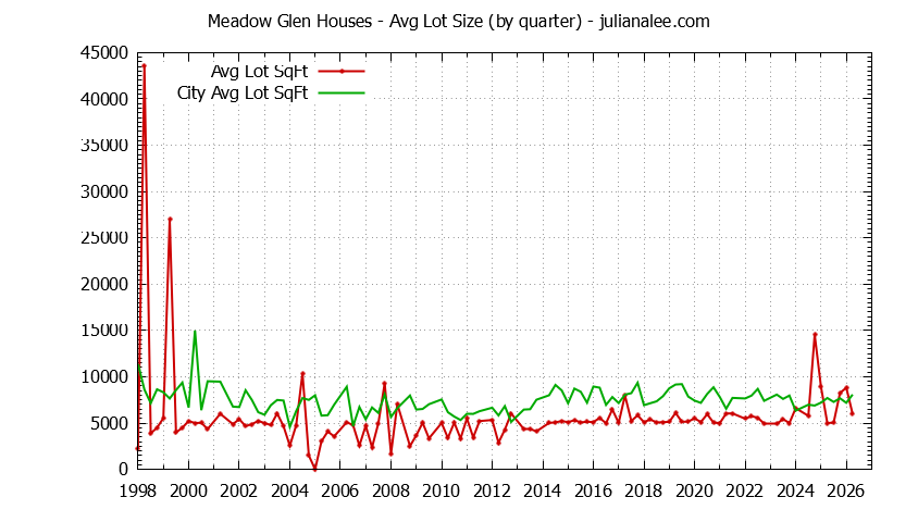 Graph of the Quarterly Average Lot Size of Meadow Glen vs. Millbrae Houses Sold