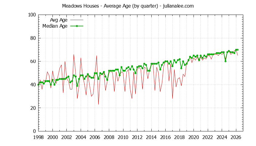 Graph of the Quarterly Average Age of Meadows Houses Sold