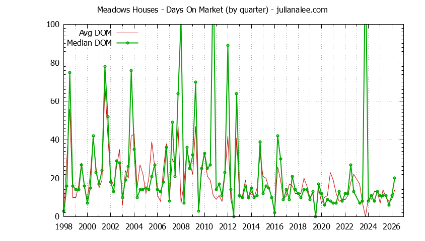 Graph of the Quarterly Average Days On Market for Meadows Houses Sold