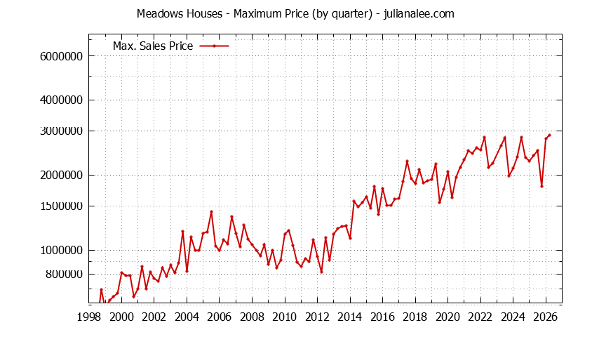 Graph of the Quarterly Maximum Price for Meadows Houses Sold
