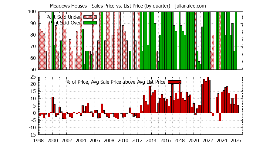 Graph of the Quarterly Average Sales Price vs. List Price for Meadows Houses