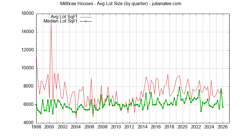 Graph of the average lot size of a house sold in Millbrae