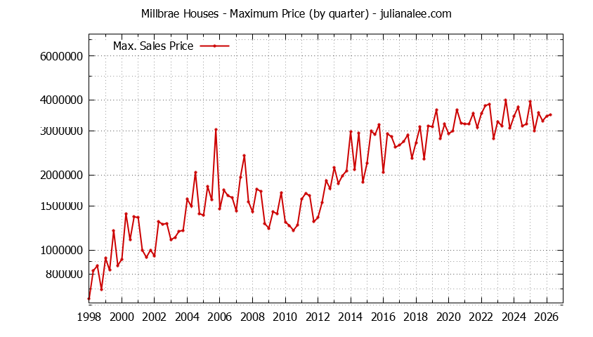 Graph of the Quarterly Maximum Price of Millbrae Houses - Millbrae Real Estate Trends