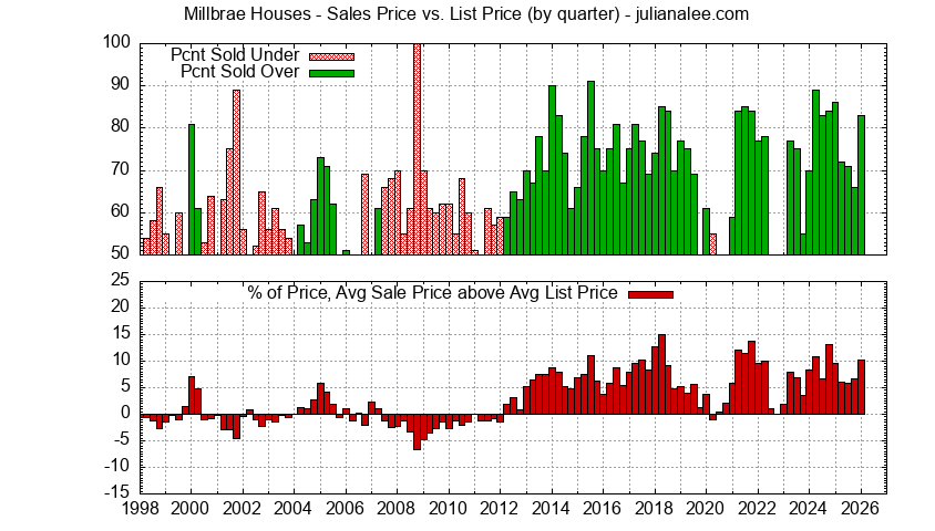 Graph of list price vs. sales price for Millbrae homes