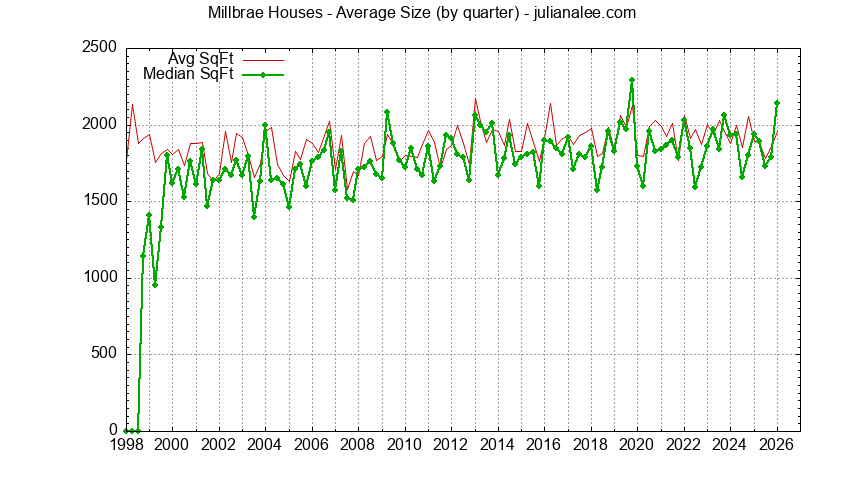 Graph of the average size of a house sold in Millbrae