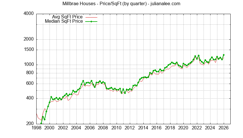 Graph of the average price per sq. ft. for a Millbrae house