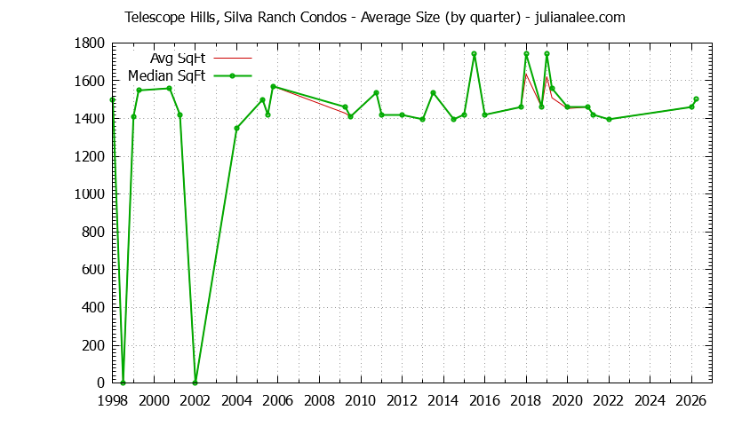 Graph of the Quarterly Average Size of Telescope Hills, Silva Ranch Condos Sold