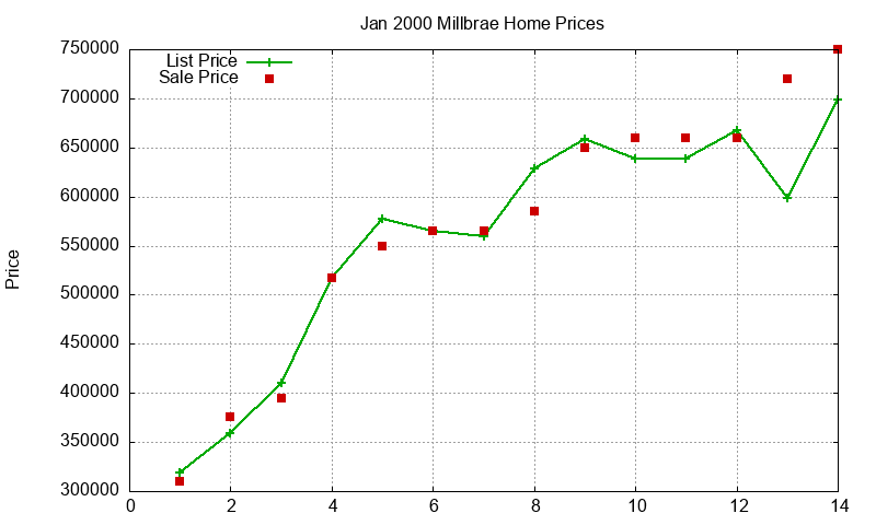 Millbrae Homes Just Sold 2000-01 Millbrae Homes Just Sold 2000-01