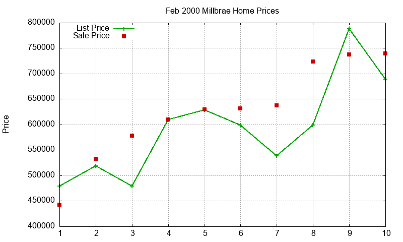 Millbrae Homes Just Sold 2000-02 Millbrae Homes Just Sold 2000-02
