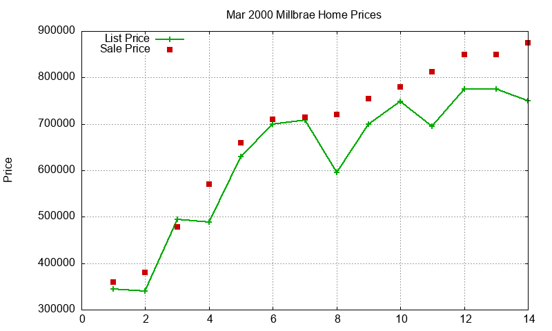 Millbrae Homes Just Sold 2000-03 Millbrae Homes Just Sold 2000-03