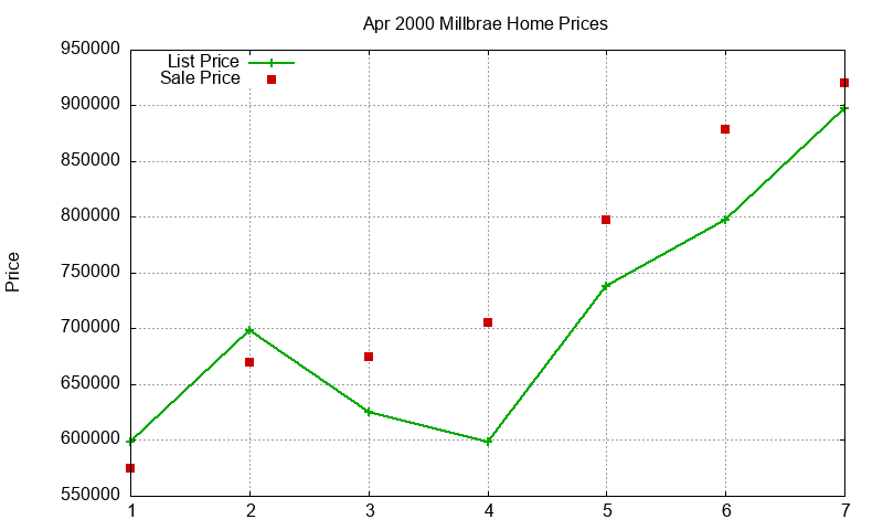 Millbrae Homes Just Sold 2000-04 Millbrae Homes Just Sold 2000-04