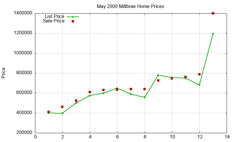 Millbrae Homes Just Sold 2000-05 Millbrae Homes Just Sold 2000-05