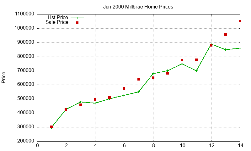 Millbrae Homes Just Sold 2000-06 Millbrae Homes Just Sold 2000-06