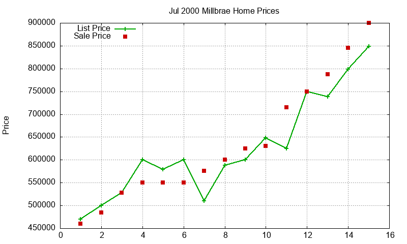 Millbrae Homes Just Sold 2000-07 Millbrae Homes Just Sold 2000-07