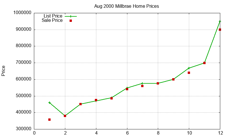 Millbrae Homes Just Sold 2000-08 Millbrae Homes Just Sold 2000-08