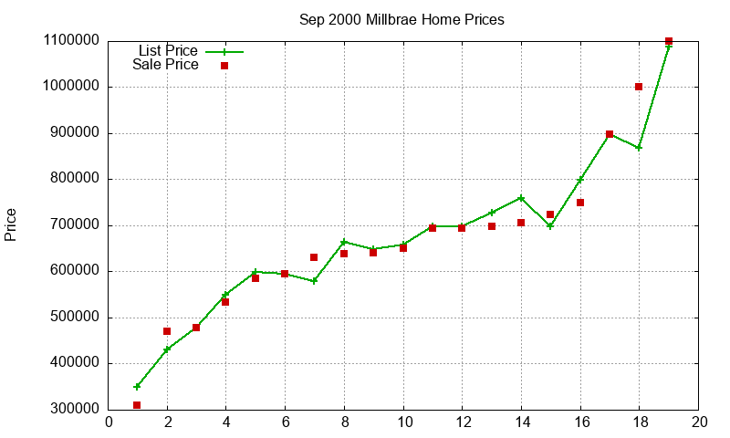 Millbrae Homes Just Sold 2000-09 Millbrae Homes Just Sold 2000-09