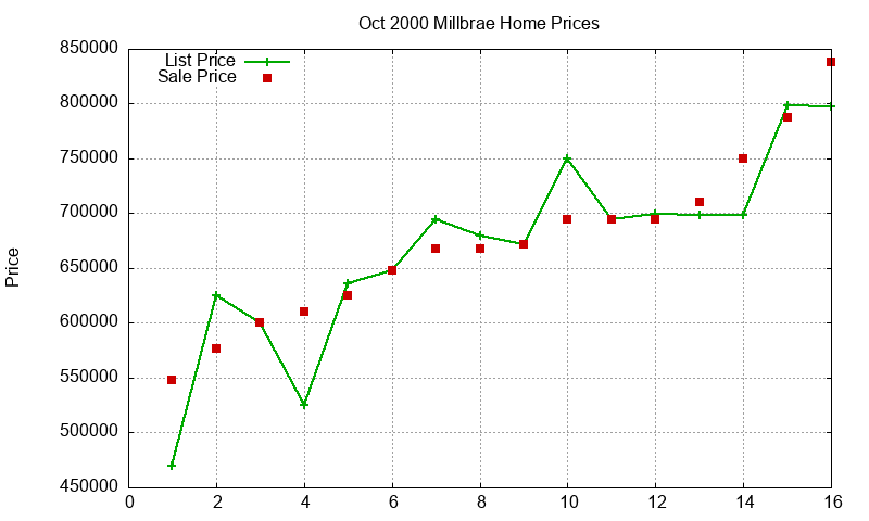 Millbrae Homes Just Sold 2000-10 Millbrae Homes Just Sold 2000-10