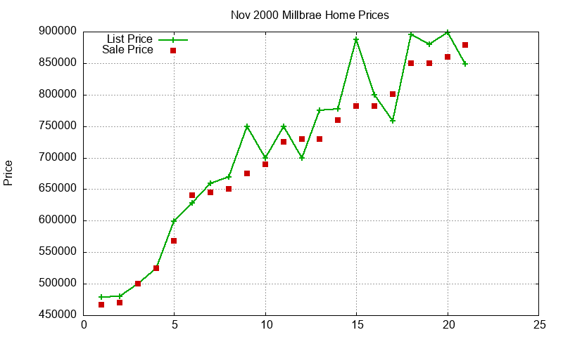 Millbrae Homes Just Sold 2000-11 Millbrae Homes Just Sold 2000-11