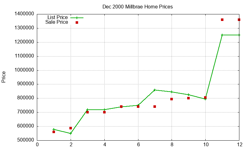 Millbrae Homes Just Sold 2000-12 Millbrae Homes Just Sold 2000-12