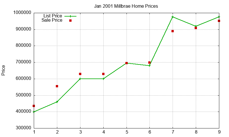 Millbrae Homes Just Sold 2001-01 Millbrae Homes Just Sold 2001-01